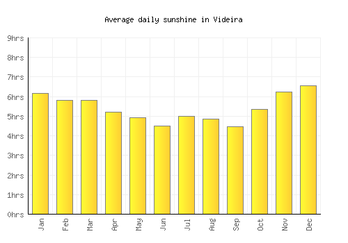 Videira average daily sunshine chart