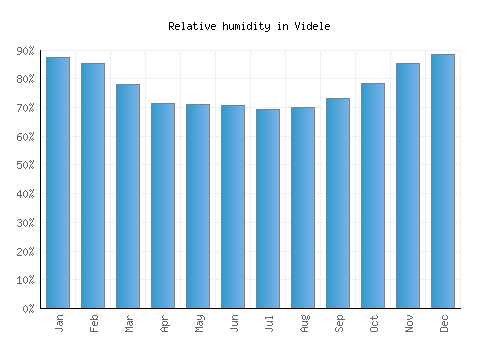 Videle relative humidity averages