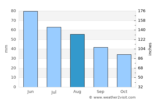 Videle average rain in August