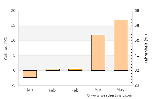 Videle average temperature in February