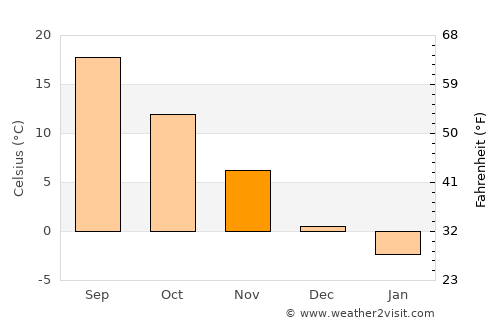 Videle average temperature in November