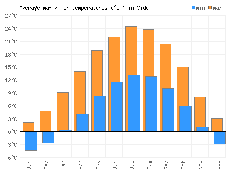 Videm average minimum / maximum temperatures (Celsius)