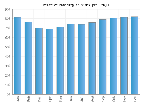 Videm pri Ptuju relative humidity averages