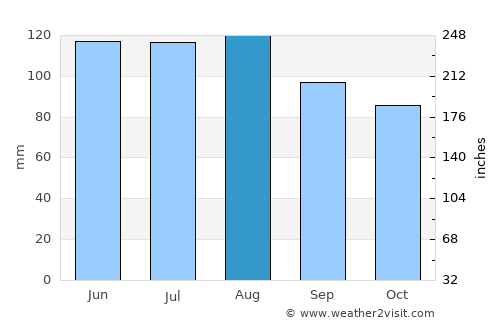 Videm pri Ptuju average rain in August