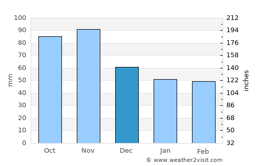 Videm pri Ptuju average rain in December