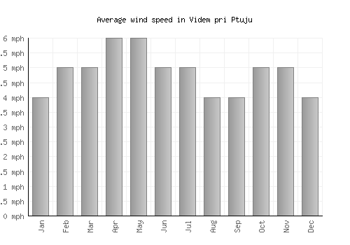 Videm pri Ptuju average winspeed by month (mph)