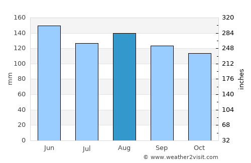 Videm average rain in August