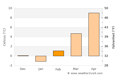 Videm average temperature in February