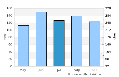 Videm average rain in July