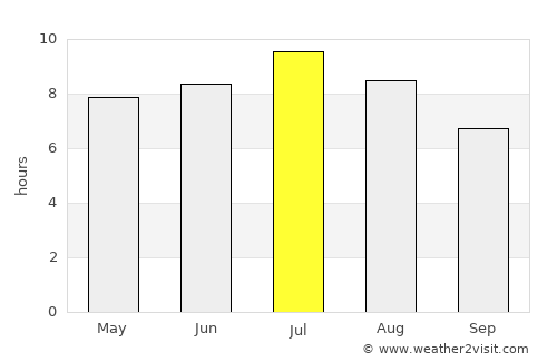 Videm average rain in July
