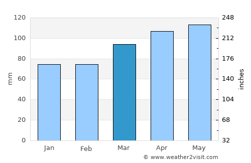 Videm average rain in March