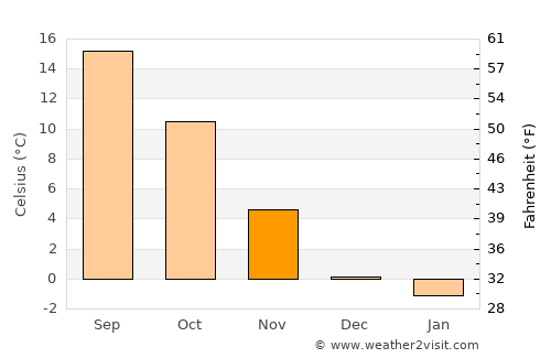 Videm average temperature in November