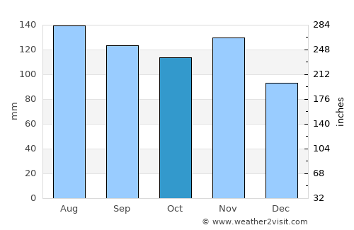 Videm average rain in October
