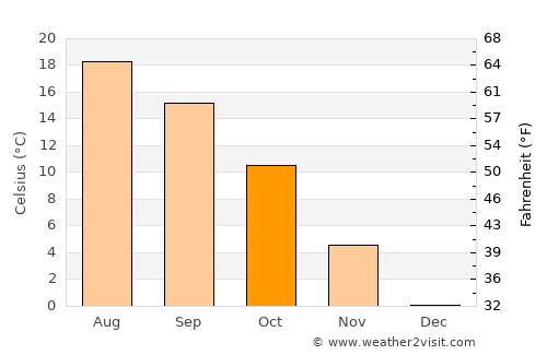 Videm average temperature in October