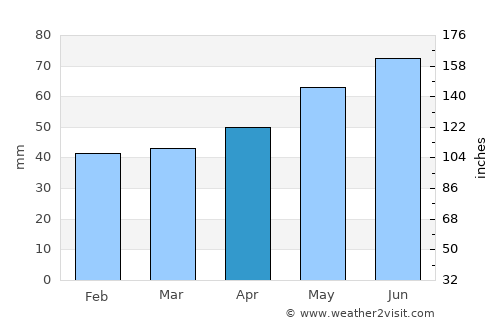 Vidin average rain in April