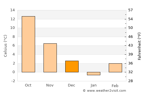 Vidin average temperature in December