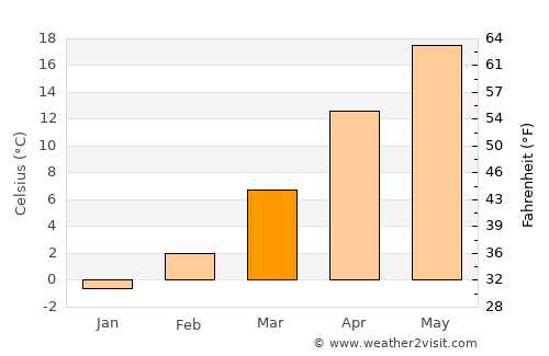 Vidin average temperature in March
