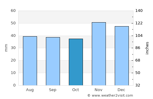 Vidin average rain in October