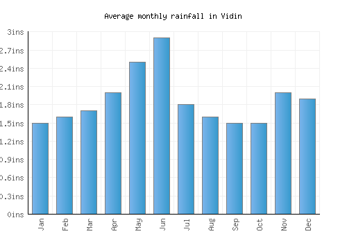 Vidin monthly rainfall chart (inches)