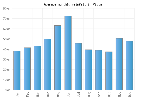 Vidin monthly rainfall chart (mm)
