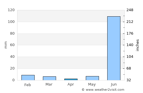 Vidisha average rain in April