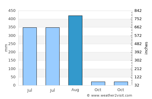 Vidisha average rain in August
