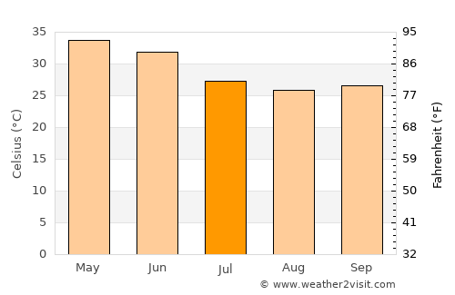 Vidisha average temperature in July