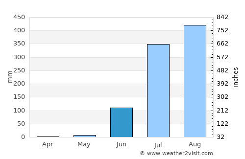 Vidisha average rain in June