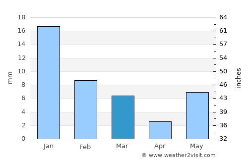 Vidisha average rain in March