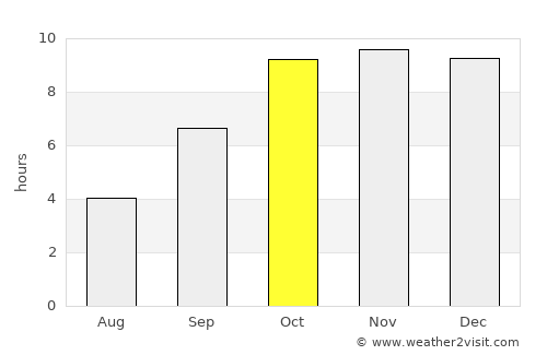 Vidisha average rain in October