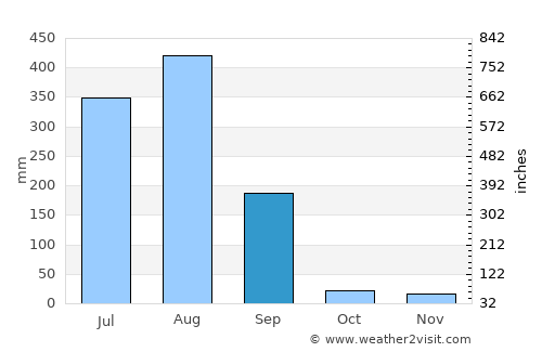 Vidisha average rain in September