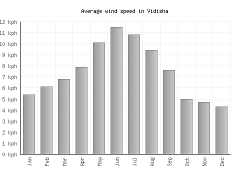 Vidisha average winspeed by month (km/h)