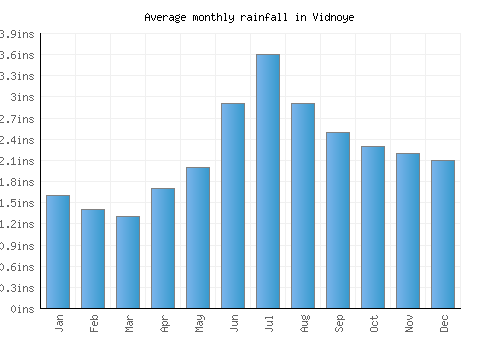 Vidnoye monthly rainfall chart (inches)