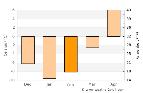 Vidnoye average temperature in February