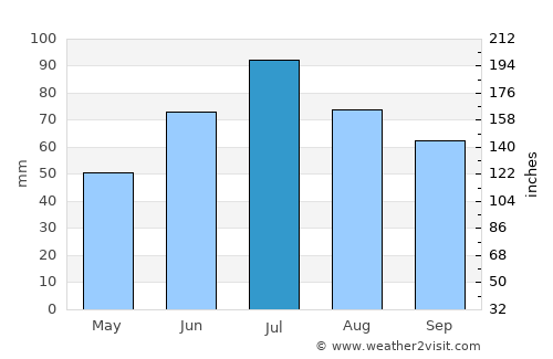 Vidnoye average rain in July