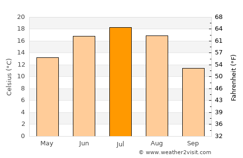 Vidnoye average temperature in July