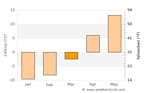 Vidnoye average temperature in March