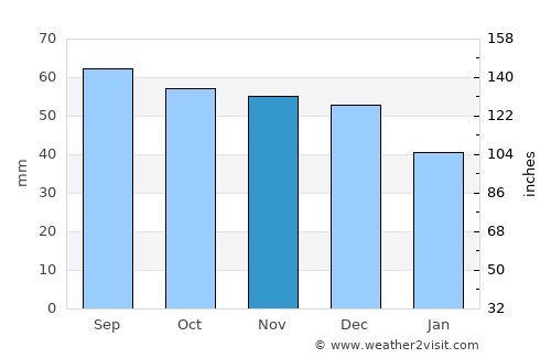 Vidnoye average rain in November