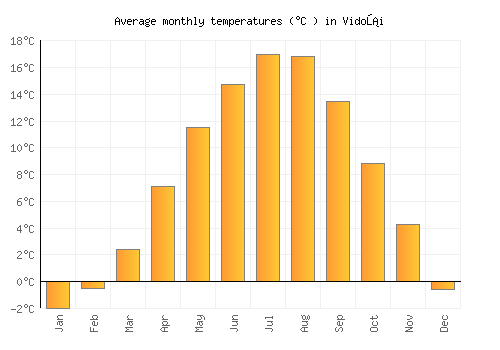 Vidoši average temperature chart (Celsius)
