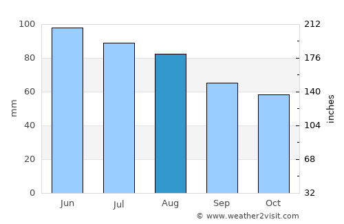 Vidovci average rain in August
