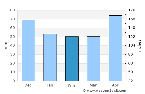 Vidovci average rain in February