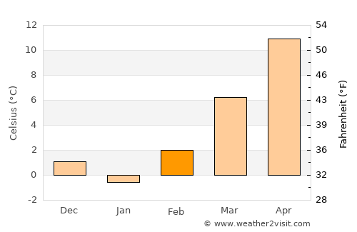 Vidovci average temperature in February