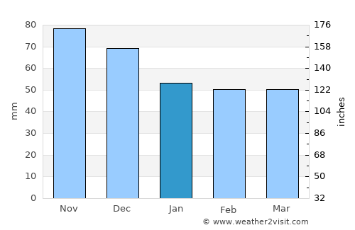 Vidovci average rain in January