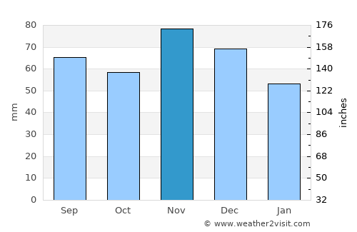 Vidovci average rain in November