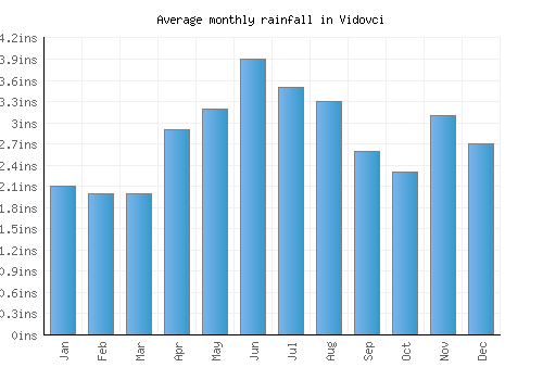 Vidovci monthly rainfall chart (inches)