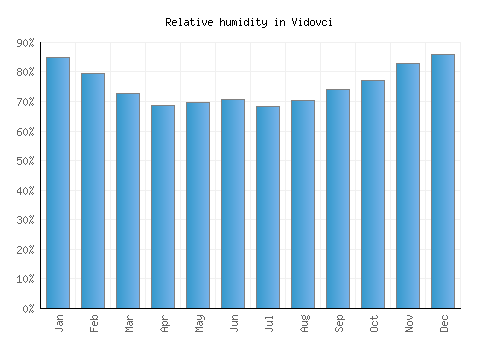 Vidovci relative humidity averages