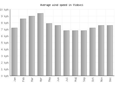 Vidovci average winspeed by month (km/h)