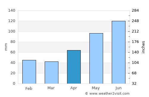 Vidra average rain in April