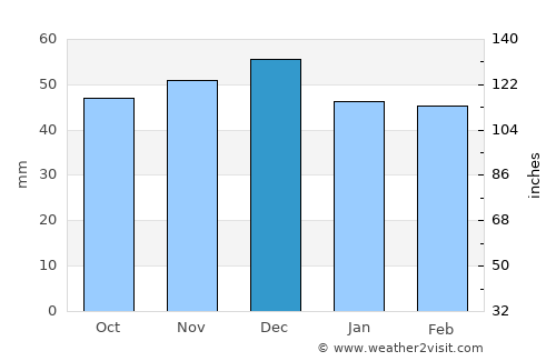 Vidra average rain in December
