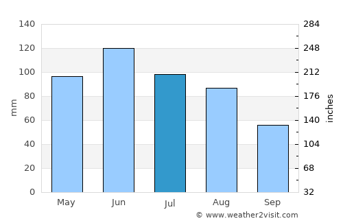 Vidra average rain in July